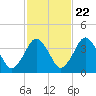 Texas Tower tide chart for Saturday, October 22, 2022