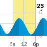 Texas Tower tide chart for Sunday, October 23, 2022