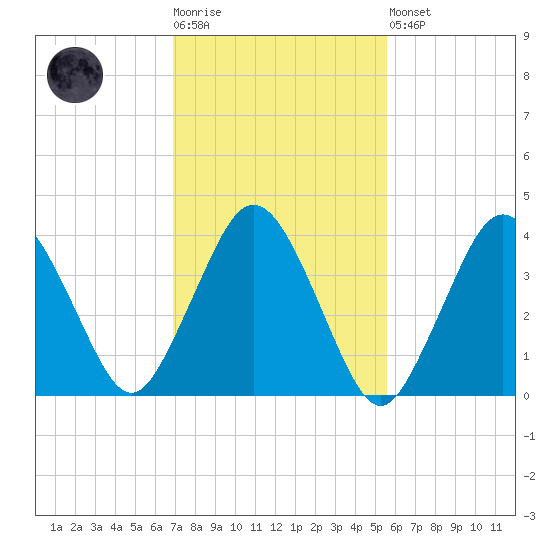 Texas Tower tide chart for Tuesday, October 25, 2022
