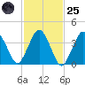 Texas Tower tide chart for Tuesday, October 25, 2022