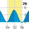 Texas Tower tide chart for Wednesday, October 26, 2022