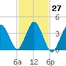 Texas Tower tide chart for Thursday, October 27, 2022