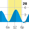 Texas Tower tide chart for Friday, October 28, 2022