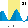 Texas Tower tide chart for Saturday, October 29, 2022
