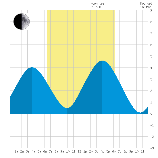 Texas Tower tide chart for Sunday, October 2, 2022