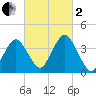 Texas Tower tide chart for Sunday, October 2, 2022