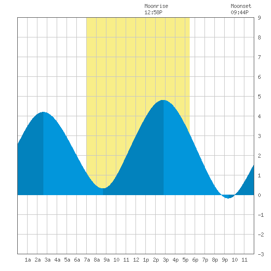 Texas Tower tide chart for Sunday, October 30, 2022