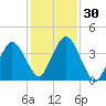 Texas Tower tide chart for Sunday, October 30, 2022