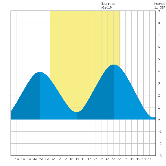 Texas Tower tide chart for Monday, October 3, 2022