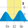 Texas Tower tide chart for Monday, October 3, 2022