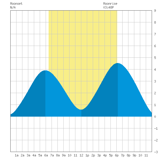 Texas Tower tide chart for Tuesday, October 4, 2022