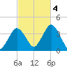 Texas Tower tide chart for Tuesday, October 4, 2022