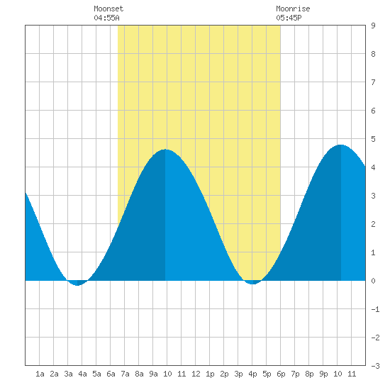 Texas Tower tide chart for Saturday, October 8, 2022