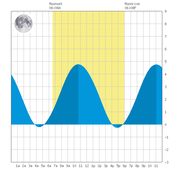 Texas Tower tide chart for Sunday, October 9, 2022