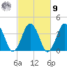 Texas Tower tide chart for Sunday, October 9, 2022