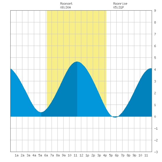 Texas Tower tide chart for Thursday, November 10, 2022