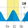 Texas Tower tide chart for Thursday, November 10, 2022