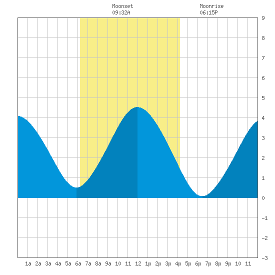 Texas Tower tide chart for Friday, November 11, 2022