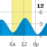 Texas Tower tide chart for Saturday, November 12, 2022