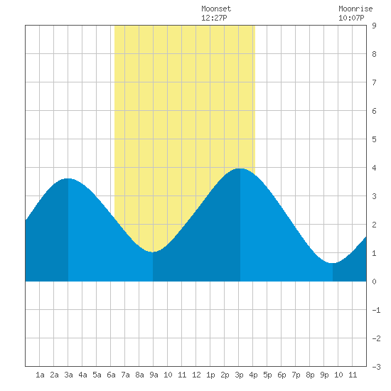 Texas Tower tide chart for Tuesday, November 15, 2022