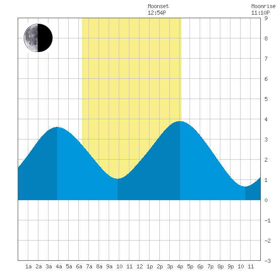 Texas Tower tide chart for Wednesday, November 16, 2022