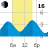 Texas Tower tide chart for Wednesday, November 16, 2022