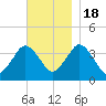 Texas Tower tide chart for Friday, November 18, 2022