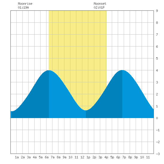 Texas Tower tide chart for Saturday, November 19, 2022