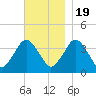 Texas Tower tide chart for Saturday, November 19, 2022