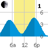 Texas Tower tide chart for Tuesday, November 1, 2022