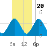 Texas Tower tide chart for Sunday, November 20, 2022