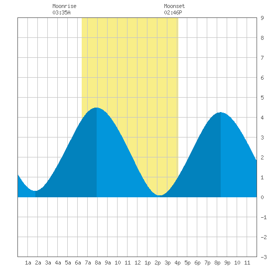 Texas Tower tide chart for Monday, November 21, 2022