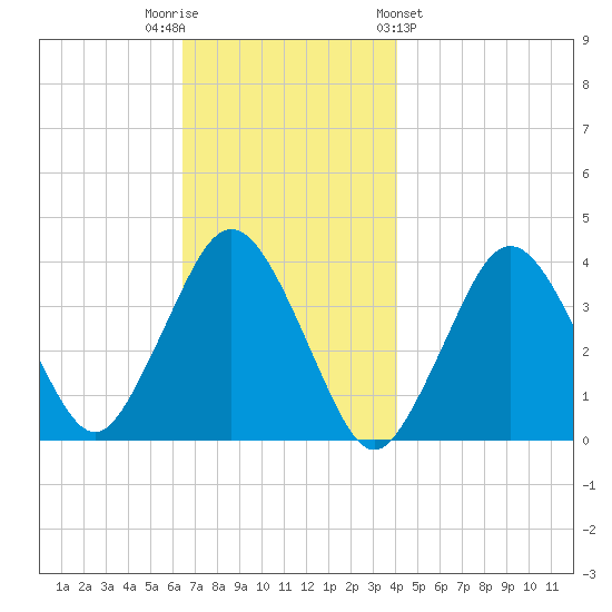 Texas Tower tide chart for Tuesday, November 22, 2022