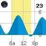 Texas Tower tide chart for Wednesday, November 23, 2022