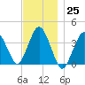 Texas Tower tide chart for Friday, November 25, 2022