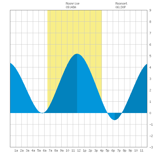 Texas Tower tide chart for Saturday, November 26, 2022