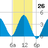 Texas Tower tide chart for Saturday, November 26, 2022