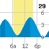 Texas Tower tide chart for Tuesday, November 29, 2022