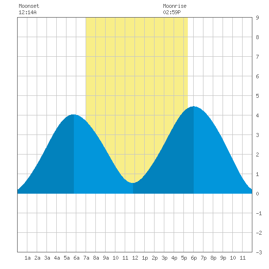 Texas Tower tide chart for Wednesday, November 2, 2022