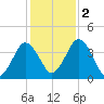 Texas Tower tide chart for Wednesday, November 2, 2022