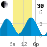 Texas Tower tide chart for Wednesday, November 30, 2022