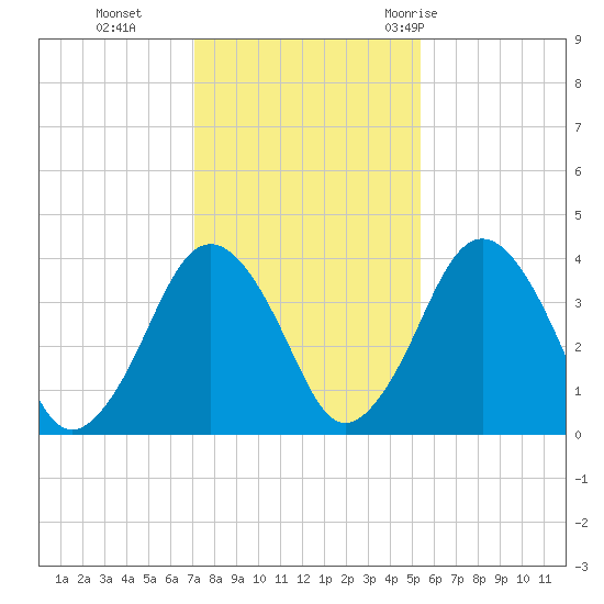 Texas Tower tide chart for Friday, November 4, 2022