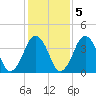Texas Tower tide chart for Saturday, November 5, 2022
