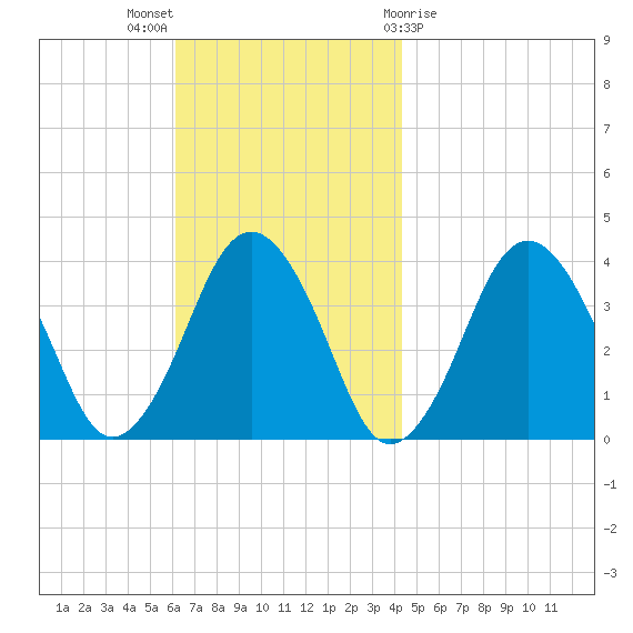 Texas Tower tide chart for Sunday, November 6, 2022
