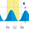 Texas Tower tide chart for Sunday, November 6, 2022