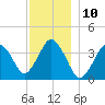 Texas Tower tide chart for Saturday, December 10, 2022