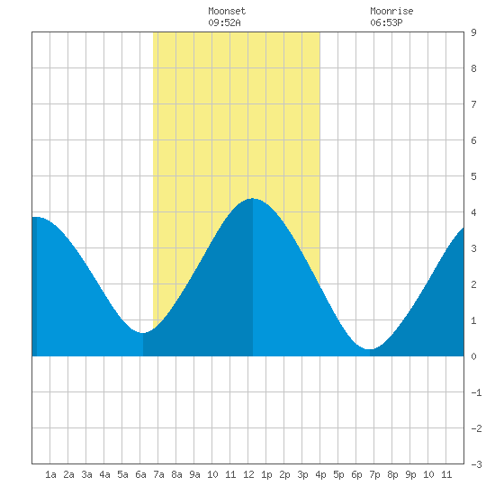 Texas Tower tide chart for Sunday, December 11, 2022