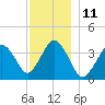 Texas Tower tide chart for Sunday, December 11, 2022