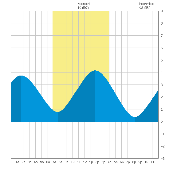 Texas Tower tide chart for Tuesday, December 13, 2022