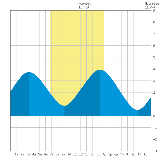 Texas Tower tide chart for Thursday, December 15, 2022